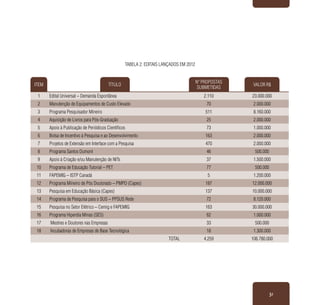 31
ITEM TÍTULO
Nº PROPOSTAS
SUBMETIDAS
VALOR R$
1 Edital Universal – Demanda Espontânea 2.110 23.000.000
2 Manutenção de Equipamentos de Custo Elevado 70 2.000.000
3 Programa Pesquisador Mineiro 511 8.160.000
4 Aquisição de Livros para Pós-Graduação 25 2.000.000
5 Apoio à Publicação de Periódicos Científicos 73 1.000.000
6 Bolsa de Incentivo à Pesquisa e ao Desenvolvimento 163 2.000.000
7 Projetos de Extensão em Interface com a Pesquisa 470 2.000.000
8 Programa Santos Dumont 46 500.000
9 Apoio à Criação e/ou Manutenção de NITs 37 1.500.000
10 Programa de Educação Tutorial – PET 77 500.000
11 FAPEMIG – ISTP Canadá 5 1.200.000
12 Programa Mineiro de Pós Doutorado – PMPD (Capes) 187 12.000.000
13 Pesquisa em Educação Básica (Capes) 137 10.000.000
14 Programa de Pesquisa para o SUS – PPSUS Rede 72 8.120.000
15 Pesquisa no Setor Elétrico – Cemig e FAPEMIG 163 30.000.000
16 Programa Hiperdia Minas (SES) 62 1.000.000
17 Mestres e Doutores nas Empresas 33 500.000
18 Incubadoras de Empresas de Base Tecnológica 18 1.300.000
TOTAL 4.259 106.780.000
Tabela 2: Editais lançados em 2012
 