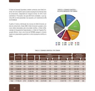 32
CÂMARA
TOTAL GERAL MÉRITO INDEFERIDO
NÃO ENQUADRADO
CANCELADO
VALOR SOL. QUANT. VALOR SOL. QUANT.
CONTRATADOS PRIORIDADE 2
VALOR REC. QUANT. NOTA MÍN VALOR SOL. QUANT. VALOR SOL. QUANT.
CAG 9.089.196 232 6.418.647 162 2.736.499 93 85,30 2.660.783 69 2.670.548 70
CBB 11.750.909 294 10.746.151 265 3.474.103 104 79,60 6.073.053 161 1.004.758 29
CDS 12.347.544 326 6.870.270 171 3.654.431 116 89,60 2.117.801 55 5.477.274 155
CEX 11.088.951 319 10.437.770 300 3.339.356 139 88,60 5.494.852 161 651.182 19
CRA 5.614.163 144 2.683.448 67 1.644.232 50 76,40 644.670 17 2.930.716 77
CVZ 5.475.566 142 3.662.802 93 1.569.507 58 80,00 1.319.791 35 1.812.764 49
SHA 13.880.866 428 9.992.997 313 4.058.518 176 83,00 4.080.235 137 3.887.869 115
TEC 8.549.017 225 6.424.631 171 2.542.449 89 82,50 2.976.580 82 2.124.386 54
Total 77.796.212 2110 57.236.716 1542 23.019.095 825 - 25.367.765 717 20.559.497 568
O Edital de Demanda Espontânea, também conhecido como Edital Uni-
versal, tem como objetivo apoiar projetos de pesquisa nas diversas áreas
de conhecimento, independente de indução de temas. Em 2012, foram
submetidos 2.110 projetos, dos quais 825 foram contratados, o que sig-
nifica 39% do total apresentado. Isso equivale a um investimento de R$
23.019.096,00.
O gráfico 4 mostra a distribuição dos recursos do Edital Universal, por
área de conhecimento. Desde 2008 o Edital Universal é acoplado a dois
novos editais demandados pela comunidade científica, o Edital de Ma-
nutenção de Equipamentos Especializados e o Edital do Programa Pes-
quisador Mineiro. Esta é uma forma da FAPEMIG assegurar o fomento
regular aos pesquisadores garantindo a rotina da pesquisa científica no
Estado.
Tabela 3: Demanda Universal por câmara
Gráfico 4: Demanda Universal –
Valor recomendado por câmara
 