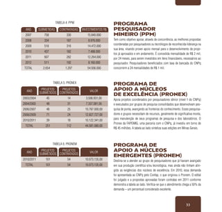 33
ANO
PROJETOS
SUBMETIDOS
PROJETOS
CONTRATADOS
VALOR
2010/2011 101 54 10.073.135,00
TOTAL 101 54 10.073.135,00
ANO
PROJETOS
SUBMETIDOS
PROJETOS
CONTRATADOS
VALOR
2003/2004 45 14 3.506.931,00
2004/2005 48 31 7.337.081,00
2006/2007 48 25 10.787.000,00
2008/2009 71 24 12.827.727,00
2010/2011 39 18 10.122.341,00
TOTAL 251 112 44.581.080,00
ANO SUBMETIDAS CONTRATADAS INVESTIMENTOS R$
2007 758 330 15.840.000
2008 334 187 8.976.000
2009 518 316 14.472.000
2010 437 182 7.488.000
2011 607 282 12.264.000
2012 511 192 8.160.000
TOTAL 2.654 1.297 54.936.000
Programa
Pesquisador
Mineiro (PPM)
Tem como objetivo apoiar, através de concorrência, as melhores propostas
coordenadas por pesquisadores ou tecnólogos de reconhecida liderança na
sua área, visando prover apoio mensal para o desenvolvimento de proje-
tos já aprovados e em andamento. É concedida mensalidade de R$ 2 mil,
por 24 meses, para serem investidos em itens financiáveis, necessários ao
pesquisador. Pesquisadores beneficiados com taxa de bancada do CNPq
concorrerm a 24 mensalidades de R$ 1 mil.
Tabela 4: PPM
Programa de
Apoio a Núcleos
de Excelência (Pronex)
Apoia projetos coordenados por pesquisadores sênior (nível 1 do CNPq)
e executados por grupos de pesquisa consolidados que desenvolvam pes-
quisa de ponta, avançando as fronteiras do conhecimento. Esses pesquisa-
dores e grupos necessitam de recursos, geralmente de significativa monta,
para manutenção de seus programas de pesquisa e dos laboratórios. O
Pronex da FAPEMIG, uma parceria com o CNPq, já investiu em torno de
R$ 45 milhões. A tabela ao lado sintetiza suas edições em Minas Gerais.
Tabela 5: Pronex
Programa de
Apoio a Núcleos
Emergentes (Pronem)
Destina-se a atender ao grupo de pesquisadores que já haviam avançado
em sua produção científica e/ou tecnológica, mas ainda não tinham atin-
gido as exigências dos núcleos de excelência. Em 2010, essa demanda
foi apresentada ao CNPq pelo Confap, o que originou o Pronem. O edital
foi julgado e a propostas aprovadas foram contratas em 2011 conforme
demonstra a tabela ao lado. Verifica-se que o atendimento chega a 50% da
demanda – um percentual considerado excelente.
Tabela 6: Pronem
 