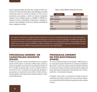 36
Modalidade Total (R$)
PAPG - Mestrado 12.469.500
PAPG - Doutorado 12.950.400
Taxa de Bancada 2.726.400
BicJr 1.714.800
PIBIC 16.630.320
Total Geral 46.491.420
Programa Mineiro de
Capacitação Docente
(PMCD)
O PMCD visa a promover a melhoria das atividades de ensino, pesquisa e
extensão nas IES públicas e confessionais de Minas Gerais, apoiando os
esforços de capacitação e aprimoramento da qualificação dos docentes. Em
2011 foi lançada sua segunda edição, que tem sua vigência também no
ano de 2012. Ao todo, 15 instituições e 62 docentes estão participando, o
que representa um investimento da ordem de R$ 2,4 milhões. Até hoje, o
Programa beneficiou 168 professores das Instituições Públicas e Confes-
sionais de Minas Gerais.
Programa Mineiro
de Pós-Doutorado
(PMPD)
Por meio da concessão de bolsas de pós-doutorado, o PMPD busca auxi-
liar na execução de projetos desenvolvidos por instituições localizadas em
Minas Gerais e, dessa forma, agregar profissionais altamente qualificados
em seus grupos e equipes de pesquisa. Estão previstas três categorias de
bolsas, além da taxa de bancada mensal: Pós-Doutorado Júnior; Pós-Dou-
torado Sênior; e Pós-Doutorado Empresarial.
O Programa, criado em 2012, é uma parceria com a Capes. Ele prevê um
investimento anual de R$ 12 milhões por três anos consecutivos, totalizan-
do um investimento de R$ 36 milhões das duas agências durante a vigência
do acordo.
Tabela 9: Investimento em Bolsas por Cotas
Para receber a cota de bolsas, os programas institucionais devem ter os seus cursos recomendados pela Capes com conceito mínimo igual a 3.
Nos últimos anos, houve um crescimento expressivo em Minas Gerais do número de cursos de pós-graduação recomendados pela Capes. Isso
representou um aumento no número de instituições clientes do PAPG, que saltou de 12 em 2003 para 36 em 2012. A pós-graduação stricto sensu
também conta com o apoio conjunto da FAPEMIG e da Capes em iniciativas como o Programa Mineiro de Capacitação Docente (PMCD), Programa
Mineiro de Pós-Doutorado (PMPD) e Programa de Apoio aos Cursos Cinco, Seis e Sete (PACCSS).
Avanços importantes também vêm sendo feitos na gestão do PAPG, trans-
ferindo para as instituições beneficiadas a responsabilidade da concessão
individual das bolsas e do controle dos bolsistas. Em 2012, iniciou-se
procedimento para automatizar o controle com sistemas informatizados
integrados entre as fundações gestoras e a FAPEMIG. A FAPEMIG faz o
repasse dos recursos correspondentes trimestralmente e antecipados ao
vencimento das mensalidades, evitando assim qualquer possibilidade de
atraso no pagamento das bolsas.
 