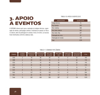 38
CÂMARA
ESTÁGIO
TÉCNICO
ORGANIZAÇÃO
EVENTOS
PARTICIPAÇÃO
COLETIVA
PART. INDIV.
EXTERIOR
PART. INDIV.
PAÍS
PUBICAÇÃO
DE LIVROS
PUBLICAÇÃO
EM REVISTA
TOTAL
CAG 2 18 90 29 16 3 25 183
CBB 2 29 84 18 8 3 32 176
CDS 2 21 18 45 30 1 28 145
CEX 2 24 56 82 44 0 11 219
CRA 1 6 31 8 9 1 15 71
CVZ 0 15 31 15 12 0 19 92
SHA 5 157 53 130 111 47 1 504
TEC 1 22 45 56 57 2 3 186
Total 15 292 408 383 287 57 134 1576
MODALIDADE QUANTIDADE
Estágio técnico 15
Org. Eventos 292
Part. Coletiva 408
Part. Indiv. Exterior 383
Part. Indiv. País 287
Pubicação de Livros 57
Publicação em revista 134
Total 1576
A FAPEMIG oferece apoio para a realização de estágios técnicos, organi-
zação de eventos, participação coletiva e individual em eventos no País e
no exterior, além de publicação em revistas e livros. Em 2012, os recursos
foram distribuídos conforme a tabela ao lado.
3. apoio
a eventos
Tabela 10: Apoio a eventos 2012
Tabela 11: Demanda por câmara
 