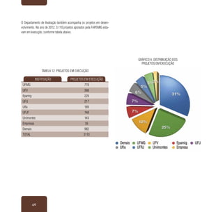 40
INSTITUIÇÃO PROJETOS EM EXECUÇÃO
UFMG 778
UFV 368
Epamig 229
UFU 217
Ufla 189
UFJF 148
Unimontes 143
Empresas 56
Demais 982
TOTAL 3110
O Departamento de Avaliação também acompanha os projetos em desen-
volvimento. No ano de 2012, 3.110 projetos apoiados pela FAPEMIG esta-
vam em execução, conforme tabela abaixo.
tabela 12: Projetos em execução
Gráfico 6: Distribuição dos
projetos em execução
 