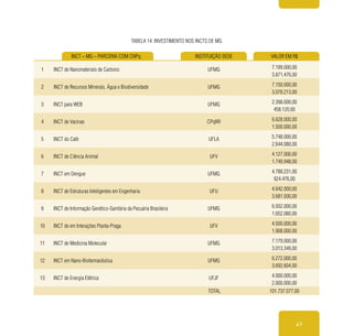47
INCT – MG – PARCERIA COM CNPq INSTITUIÇÃO SEDE VALOR EM R$
1 INCT de Nanomateriais de Carbono UFMG 7.199.000,00
3.871.476,00
2 INCT de Recursos Minerais, Água e Biodiversidade UFMG 7.150.000,00
3.078.213,00
3 INCT para WEB UFMG 2.398.000,00
458.120,00
4 INCT de Vacinas CPqRR 6.628.000,00
1.500.000,00
5 INCT do Café UFLA 5.748.000,00
2.644.080,00
6 INCT de Ciência Animal UFV 4.127.000,00
1.749.948,00
7 INCT em Dengue UFMG 4.788.231,00
924.476,00
8 INCT de Estruturas Inteligentes em Engenharia UFU 4.642.000,00
3.681.500,00
9 INCT de Informação Genético-Sanitária da Pecuária Brasileira UFMG 6.932.000,00
1.652.080,00
10 INCT de em Interações Planta-Praga UFV 4.500.000,00
1.908.000,00
11 INCT de Medicina Molecular UFMG 7.179.000,00
3.013.349,00
12 INCT em Nano-Biofarmacêutica UFMG 6.272.000,00
3.692.604,00
13 INCT de Energia Elétrica UFJF 4.000.000,00
2.000.000,00
TOTAL 101.737.077,00
Tabela 14: Investimento nos INCTs de MG
 