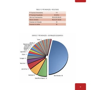 51
Nº Empresas Demandantes 172
Nº Empresas Enquadradas 92 (53%)
Valor dos Financiamentos R$ 54.025.585,00
Valores Liberados R$ 22.257.329,00
Empresas com liberação 39
Empresas em análise 36
Tabela 15: Pró-Inovação - Resultados
Gráfico 7: Pró-Inovação – Distribuição geográfica
 