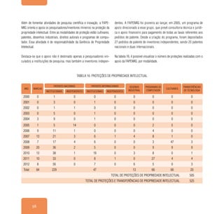 56
ANO MARCAS
PATENTES NACIONAIS PATENTES INTERNACIONAIS DESENHO
INDUSTRIAL
PROGRAMAS DE
COMPUTADOR
CULTIVARES
TRANSFERÊNCIAS
DE TECNOLOGIAINSTITUCIONAIS INDEPENDENTES INSTITUCIONAIS INDEPENDENTES
2000 0 1 0 0 0 0 0 0 0
2001 0 3 0 1 0 0 0 0 0
2002 0 1 1 0 0 0 0 0 0
2003 0 5 0 1 0 0 0 0 0
2004 3 9 0 1 0 0 0 0 0
2005 1 5 14 0 0 0 2 5 0
2006 9 11 1 0 0 0 4 0 0
2007 13 21 3 6 1 4 8 1 0
2008 7 17 4 6 0 0 3 47 3
2009 20 36 2 5 0 0 9 9 9
2010 13 38 1 19 0 3 8 0 1
2011 10 33 0 8 1 0 27 4 4
2012 8 56 0 7 0 6 5 0 3
Total 84 229 47 13 66 66 20
TOTAL DE PROTEÇÕES DE PROPRIEDADE INTELECTUAL 505
TOTAL DE PROTEÇÕES E TRANSFERÊNCIAS DE PROPRIEDADE INTELECTUAL 525
Além de fomentar atividades de pesquisa científica e inovação, a FAPE-
MIG orienta e apoia os pesquisadores/inventores mineiros na proteção da
propriedade intelectual. Entre as modalidades de proteção estão cultivares,
patentes, desenhos industriais, direitos autorais e programas de compu-
tador. Essa atividade é de responsabilidade da Gerência de Propriedade
Intelectual.
Destaca-se que o apoio não é destinado apenas a pesquisadores vin-
culados a instituições de pesquisa, mas também a inventores indepen-
dentes. A FAPEMIG foi pioneira ao lançar, em 2005, um programa de
apoio direcionado a esse grupo, que prevê consultoria técnica e jurídi-
ca e apoio financeiro para pagamento de todas as taxas referentes aos
pedidos de patente. Desde a criação do programa, foram depositados
27 pedidos de patente de inventores independentes, sendo 25 patentes
nacionais e duas internacionais.
Na tabela 16, é possível visualizar o número de proteções realizadas com o
apoio da FAPEMIG, por modalidade.
Tabela 16: Proteções de propriedade intelectual
 