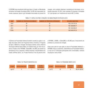 57
A FAPEMIG lança anualmente edital para Apoio à Criação ou Manutenção
de Núcleos de Inovação Tecnológica (NITs). Os NITs são responsáveis por
orientar, assessorar, apoiar e gerir atividades direcionadas ao processo de
inovação, como proteção intelectual e transferência de tecnologia, na ins-
tituição proponente. Em 2012, foram recebidas 37 propostas e contratadas
16, o que equivale a um investimento de mais de R$ 1,5 milhão.
A Gerência de Propriedade Intelectual também coordena as ações e a se-
leção de projetos dentro dos Programas Amitec e Inventiva. O Programa
de Apoio à Melhoria e Inovação Tecnológica (Amitec) utiliza a Rede de
Tecnologia de Minas Gerais (Retec), do Sistema Fiemg, por meio de con-
vênios firmados entre FAPEMIG, Sebrae/MG e IEL/MG para atender às
demandas de micro, pequenas e médias empresas e empreendedores do
Estado de Minas Gerais. Já o Projeto Inventiva é fruto da parceria entre
a FAPEMIG, o BDMG, o Sebrae/MG e o IEL/MG para o financiamento de
protótipos ou processos de inovação.
Ainda como parte de suas ações na área de Propriedade Intelectual, a
FAPEMIG financia, anualmente, a Rede Mineira de Propriedade Intelectu-
al, hoje com 27 instituições participantes entre universidades, institutos
de pesquisa e setor privado
Tabela 17: Edital de Apoio à Criação e ou Manutenção de NITs/2010-2012
ANO NÚMERO DE PROPOSTAS RECEBIDAS NÚMERO DE PROPOSTAS APROVADAS RECURSO INVESTIDO
2010 26 22 R$ 2.278.797,54
2011 38 20 R$ 1.858.869,77
2012 37 16 R$ 1.502.630,22
TOTAL 101 58 R$ 5.640.297,53
REUNIÃO PROPOSTA ANALISADAS
PROPOSTAS
APOIADAS
VALORES
APROVADOS
ago/12 9 1 R$ 15.000,00
REUNIÃO PROPOSTA ANALISADAS
PROPOSTAS
APOIADAS
VALORES
APROVADOS
jun/12 33 6 R$ 241.600,00
Tabela 18: Projeto Inventiva 2012 Tabela 19: Programa Amitec 2012
 