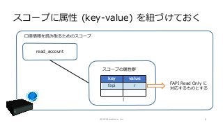 スコープに属性 (key-value) を紐づけておく
read_account
key value
fapi r
…
口座情報を読み取るためのスコープ
スコープの属性群
© 2018 Authlete, Inc. 8
FAPI Read Only に
対応するものとする
 