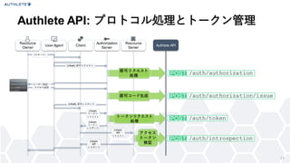 17
Authlete API: プロトコル処理とトークン管理
Resource
Owner
User Agent Client
Authorization
Server
Resource
Server
（スタート）
(OAuth) 認可リクエスト
(OAuth) 認可レスポンス
(OAuth)
トークン
リクエスト
(OAuth)
トークン
レスポンス
(OAuth)
API
リクエスト
(OAuth)
API
レスポンス
ユーザー認証・
アクセス承認
Authlete API
認可リクエスト
処理
認可コード生成
トークンリクエスト
処理
アクセス
トークン
検証
/auth/authorizationPOST
/auth/authorization/issuePOST
/auth/tokenPOST
/auth/introspectionPOST
 