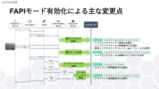 18
FAPIモード有効化による主な変更点
Resource
Owner
User Agent Client
Authorization
Server
Resource
Server
（スタート）
(OAuth) 認可リクエスト
(OAuth) 認可レスポンス
(OAuth)
トークン
リクエスト
(OAuth)
トークン
レスポンス
(OAuth)
API
リクエスト
(OAuth)
API
レスポンス
ユーザー認証・
アクセス承認
Authlete API
認可リクエスト
処理
認可コード生成
トークンリクエスト
処理
アクセス
トークン
検証
/auth/authorizationPOST
/auth/authorization/issuePOST
/auth/tokenPOST
/auth/introspectionPOST
&bull; リクエストオブジェクト使用の必須化
&bull; ハイブリッドフロー or JARM要求の必須化
&bull; 認証コンテキストリファレンス（acr）クレームの必須化
&bull; ハイブリッドフロー or JARMでのレスポンス生成
&bull; クライアント証明書送付の必須化
&bull; クライアント証明書送付の必須化
 