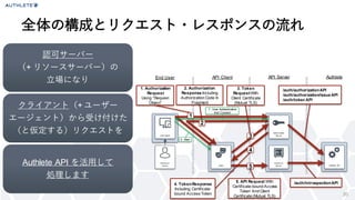 全体の構成とリクエスト・レスポンスの流れ
20
User Agent
Client
Resource
Server
Authorization
Server
Authlete API
End User API Client API Server Authlete
Resource
Owner
/auth/authorizationAPI
/auth/authorization/issue API
/auth/token API
/auth/introspectionAPI4. TokenResponse
Including Certificate-
bound AccessToken
5. API Request With
Certificate-bound Access
Token And Client
Certificate(Mutual TLS)
0. Start
1&rsquo;. User Authentication
And Consent
1. Authorization
Request
Using &ldquo;Request
Object&rdquo;
1
4
5
2
2. Authorization
Response Including
Authorization Code In
Fragment
3. Token
RequestWith
Client Certificate
(Mutual TLS)
3
認可サーバー
（+ リソースサーバー）の
立場になり
クライアント（+ ユーザー
エージェント）から受け付けた
（と仮定する）リクエストを
Authlete API を活用して
処理します
 