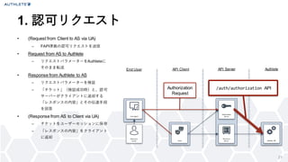 21
&bull; (Request from Client to AS via UA)
&ndash; FAPI準拠の認可リクエストを送信
&bull; Request from AS to Authlete
&ndash; リクエストパラメーターをAuthleteに
そのまま転送
&bull; Response from Authlete to AS
&ndash; リクエストパラメーターを検証
&ndash; 「チケット」（検証成功時）と、認可
サーバーがクライアントに返却する
「レスポンスの内容」とその伝達手段
を回答
&bull; (Response from AS to Client via UA)
&ndash; チケットをユーザーセッションに保存
&ndash; 「レスポンスの内容」をクライアント
に返却
1. 認可リクエスト
User Agent
Client
Resource
Server
Authorization
Server
Authlete API
End User API Client API Server Authlete
Resource
Owner
Authorization
Request
/auth/authorization API
 