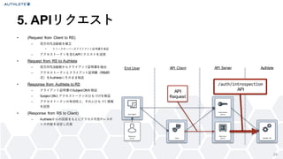 24
&bull; (Request from Client to RS)
&ndash; 双方向TLS接続を確立
&bull; リソースサーバーがクライアント証明書を検証
&ndash; アクセストークンを含むAPIリクエストを送信
&bull; Request from RS to Authlete
&ndash; 双方向TLS接続からクライアント証明書を抽出
&ndash; アクセストークンとクライアント証明書（PEM形
式）をAuthleteにそのまま転送
&bull; Response from Authlete to RS
&ndash; クライアント証明書のSubject DNを検証
&ndash; Subject DNとアクセストークンのひもづけを検証
&ndash; アクセストークンの有効性と、それにひもづく情報
を回答
&bull; (Response from RS to Client)
&ndash; Authleteからの回答をもとにアクセス可否やレスポ
ンス内容を決定し応答
5. APIリクエスト
User Agent
Client
Resource
Server
Authorization
Server
Authlete API
End User API Client API Server Authlete
Resource
Owner
API
Request
/auth/introspection
API
 