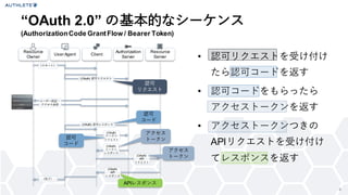&ldquo;OAuth 2.0&rdquo; の基本的なシーケンス
(AuthorizationCode GrantFlow / Bearer Token)
4
Resource
Owner
User Agent Client
Authorization
Server
Resource
Server
（スタート）
(OAuth) 認可リクエスト
(OAuth) 認可レスポンス
(OAuth)
トークン
リクエスト
(OAuth)
トークン
レスポンス
(OAuth)
API
リクエスト
(OAuth)
API
レスポンス
（完了）
ユーザー認証・
アクセス承認
認可
リクエスト
認可
コード
認可
コード
アクセス
トークン
アクセス
トークン
APIレスポンス
&bull; 認可リクエストを受け付け
たら認可コードを返す
&bull; 認可コードをもらったら
アクセストークンを返す
&bull; アクセストークンつきの
APIリクエストを受け付け
てレスポンスを返す
 