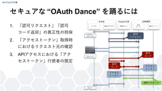 セキュアな &ldquo;OAuth Dance&rdquo; を踊るには
1. 「認可リクエスト」「認可
コード返却」の真正性の担保
2. 「アクセストークン」取得時
におけるリクエスト元の確認
3. APIアクセスにおける「アク
セストークン」行使者の限定
5
利用者 Fintech企業 金融機関
ユーザー Webブラウザ Webサイト
認可
サーバー
APIサーバー
認可
リクエスト
認可
コード
認可
コード アクセス
トークン
アクセス
トークン
APIレスポンス
ログインして
連携を許可
金融機関との
連携を開始
連携完了
 