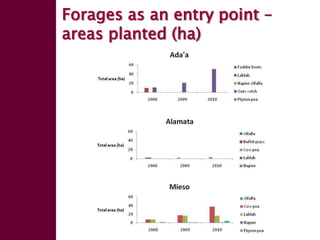 Enhancing livelihoods of poor livestock keepers through increasing use of fodder: Ethiopia Report on Output 1 - Mechanisms for strengthening and/or establishing multi-stakeholder alliances that enable scaling up and out of fodder technologies