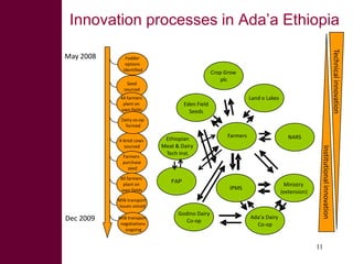 Enhancing livelihoods of poor livestock keepers through increasing use of fodder: Ethiopia Report on Output 1 - Mechanisms for strengthening and/or establishing multi-stakeholder alliances that enable scaling up and out of fodder technologies