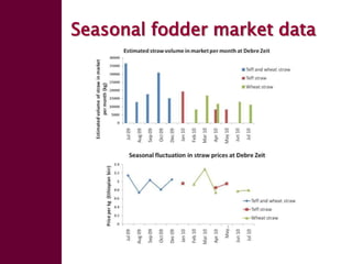 Enhancing livelihoods of poor livestock keepers through increasing use of fodder: Ethiopia Report on Output 1 - Mechanisms for strengthening and/or establishing multi-stakeholder alliances that enable scaling up and out of fodder technologies