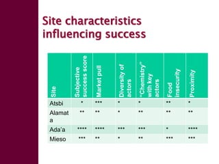 Enhancing livelihoods of poor livestock keepers through increasing use of fodder: Ethiopia Report on Output 1 - Mechanisms for strengthening and/or establishing multi-stakeholder alliances that enable scaling up and out of fodder technologies