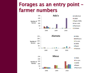 Enhancing livelihoods of poor livestock keepers through increasing use of fodder: Ethiopia Report on Output 1 - Mechanisms for strengthening and/or establishing multi-stakeholder alliances that enable scaling up and out of fodder technologies