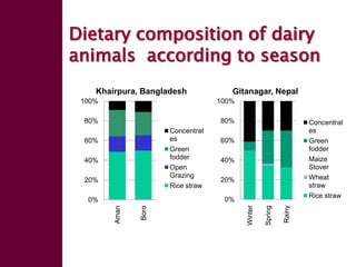 Enhancing livelihoods of poor livestock keepers through increasing use of fodder: Ethiopia Report on Output 2 - Options for effective delivery systems