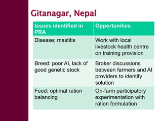 Enhancing livelihoods of poor livestock keepers through increasing use of fodder: Ethiopia Report on Output 2 - Options for effective delivery systems