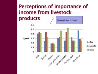 Enhancing livelihoods of poor livestock keepers through increasing use of fodder: Ethiopia Report on Output 2 - Options for effective delivery systems