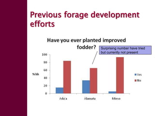 Enhancing livelihoods of poor livestock keepers through increasing use of fodder: Ethiopia Report on Output 2 - Options for effective delivery systems