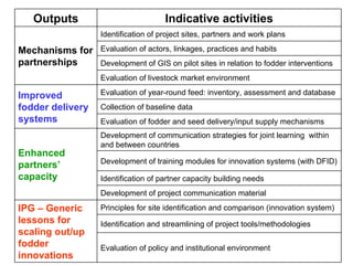 Enhancing livelihoods of poor livestock keepers through increasing use of fodder: Project Overview