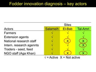 Enhancing livelihoods of poor livestock keepers through increasing use of fodder: Syria Report on Project Output 1 - Mechanisms for strengthening and/or establishing  multi-stakeholder alliances  that enable scaling up and out of fodder technologies