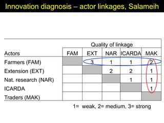Enhancing livelihoods of poor livestock keepers through increasing use of fodder: Syria Report on Project Output 1 - Mechanisms for strengthening and/or establishing  multi-stakeholder alliances  that enable scaling up and out of fodder technologies
