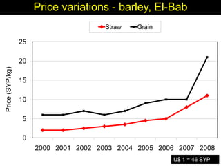 Enhancing livelihoods of poor livestock keepers through increasing use of fodder: Syria Report on Project Output 1 - Mechanisms for strengthening and/or establishing  multi-stakeholder alliances  that enable scaling up and out of fodder technologies