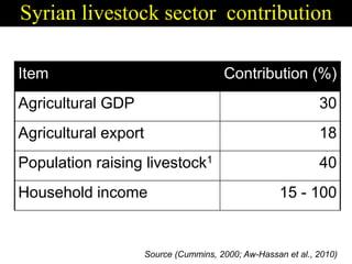 Enhancing livelihoods of poor livestock keepers through increasing use of fodder: Syria Report on Project Output 1 - Mechanisms for strengthening and/or establishing  multi-stakeholder alliances  that enable scaling up and out of fodder technologies