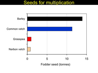 Enhancing livelihoods of poor livestock keepers through increasing use of fodder: Syria Report on Project Output 2  - Options for effective delivery systems  including innovative communication strategies  and on-farm fodder interventions to improve fodder