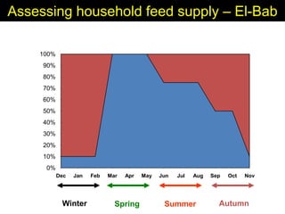 Enhancing livelihoods of poor livestock keepers through increasing use of fodder: Syria Report on Project Output 2  - Options for effective delivery systems  including innovative communication strategies  and on-farm fodder interventions to improve fodder