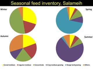 Enhancing livelihoods of poor livestock keepers through increasing use of fodder: Syria Report on Project Output 2  - Options for effective delivery systems  including innovative communication strategies  and on-farm fodder interventions to improve fodder