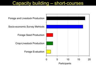 Enhancing livelihoods of poor livestock keepers through increasing use of fodder: Syria Report on Project Output 3 - Enhanced capacity of project partners  to experiment with the use of fodder innovations  through effective communication, technical inform
