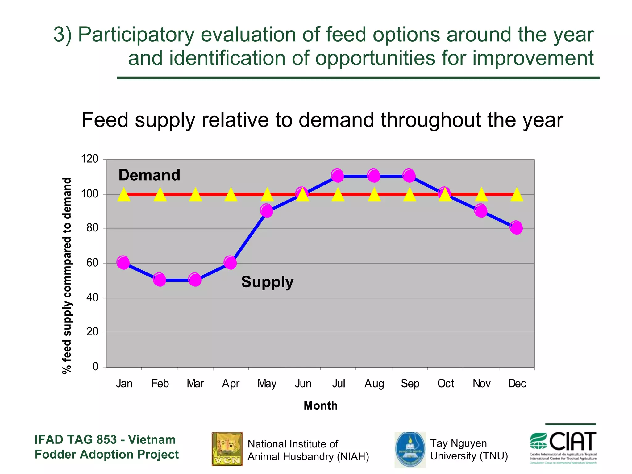 3)  Participatory e valuation of feed options around the year and identification of opportunities for improvement Feed supply relative to demand throughout the year Supply Demand 