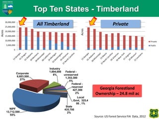 Forest Action Plan... Forest Utilization, McClure | PPTX