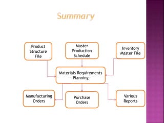 Materials Requirements
Planning
Master
Production
Schedule
Inventory
Master File
Product
Structure
File
Manufacturing
Orders
Purchase
Orders
Various
Reports
 