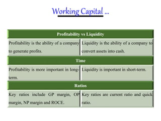 Profitability vs Liquidity
Profitability is the ability of a company
to generate profits.
Liquidity is the ability of a company to
convert assets into cash.
Time
Profitability is more important in long-
term.
Liquidity is important in short-term.
Ratios
Key ratios include GP margin, OP
margin, NP margin and ROCE.
Key ratios are current ratio and quick
ratio.
Working Capital …
 