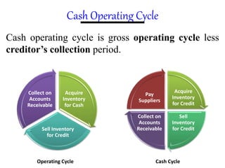 Cash Operating Cycle
Cash operating cycle is gross operating cycle less
creditor’s collection period.
Acquire
Inventory
for Credit
Sell
Inventory
for Credit
Collect on
Accounts
Receivable
Pay
Suppliers
Acquire
Inventory
for Cash
Sell Inventory
for Credit
Collect on
Accounts
Receivable
Operating Cycle Cash Cycle
 