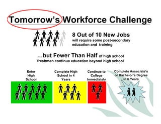 Tomorrow’s Workforce Challenge
                               8 Out of 10 New Jobs
                               will req...