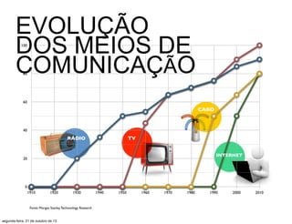 EVOLUÇÃO
DOS MEIOS DE
COMUNICAÇÃO
100

80

60

CABO

40

TV

RÁDIO

INTERNET

20

0
1910

1920

1930

Fonte: Morgan Stanley Techonology Research

segunda-feira, 21 de outubro de 13

1940

1950

1960

1970

1980

1990

2000

2010

 