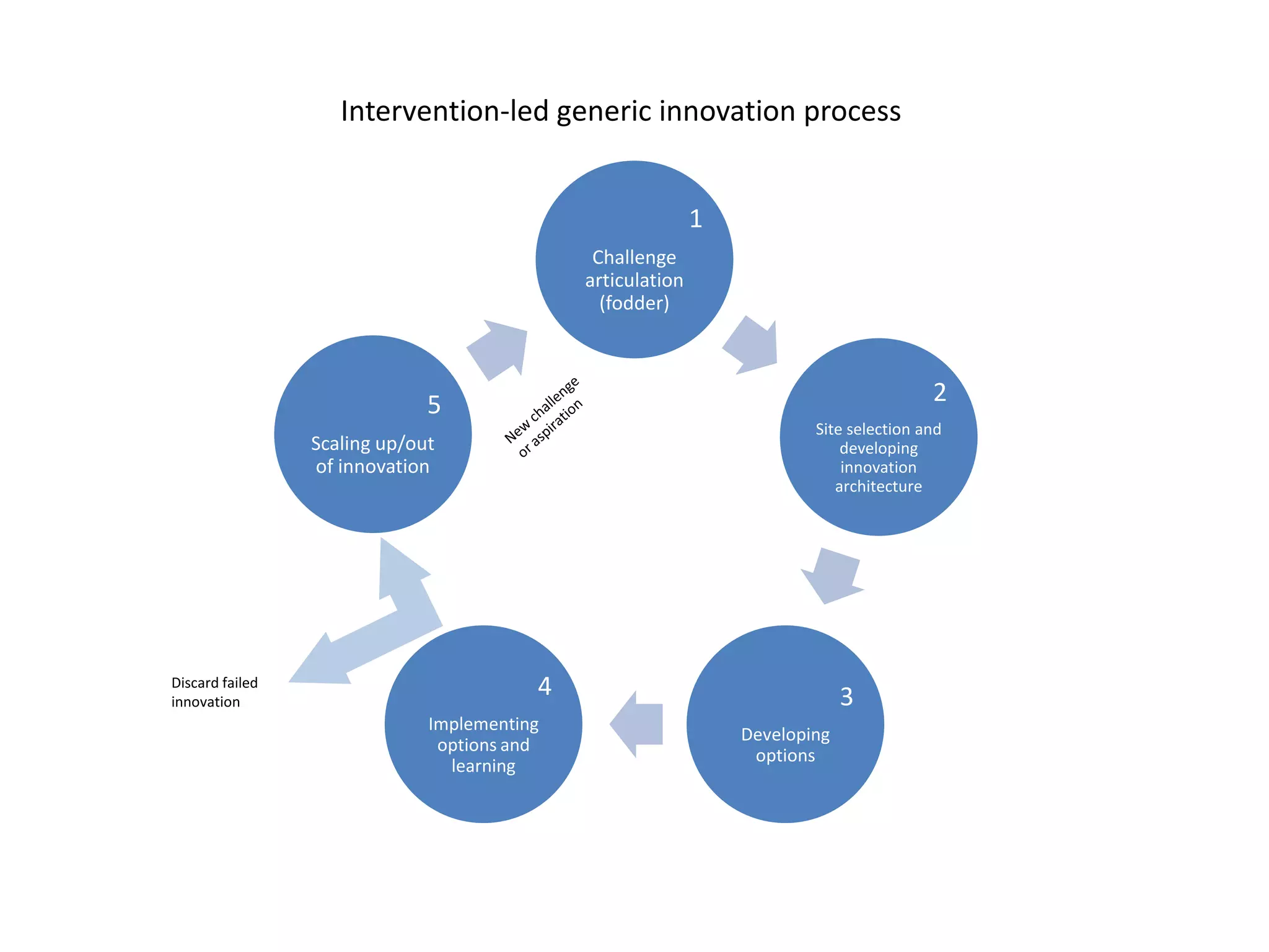 Intervention-led generic innovation process1 Challenge articulation (fodder)5Scaling up/out of innovation2Site selection and developing innovation architectureNew challenge or aspiration3Developing options4Implementing options and learningDiscard failed innovation