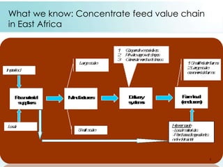 Supplementary/compounded feeding in Kenyan and Indian dairy systems – why so little? 