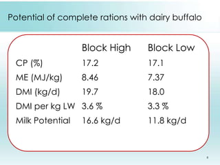 Supplementary/compounded feeding in Kenyan and Indian dairy systems – why so little? 