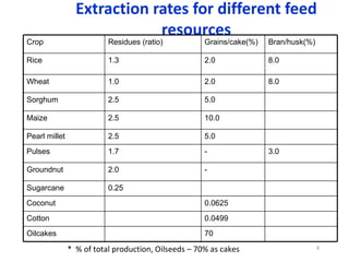 Development of national feed inventory and feeding interventions to enhance livestock productivity in India