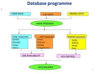Development of national feed inventory and feeding interventions to enhance livestock productivity in India