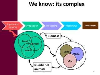 We know: its complex


Inputs and                                                  Consumers
                Production     Processing    Marketing
  services


                                Biomass
             Feed
                       Breed

              Health
                                            Land
                                                    Water

                                              GhG
                        Number of
                        animals
                                                                  3
 