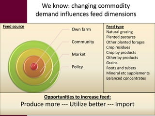 Feed in value chains